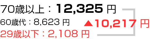 70歳以上：12325円、60歳代：8623円、29歳以下：2108円 差額：▲10217円