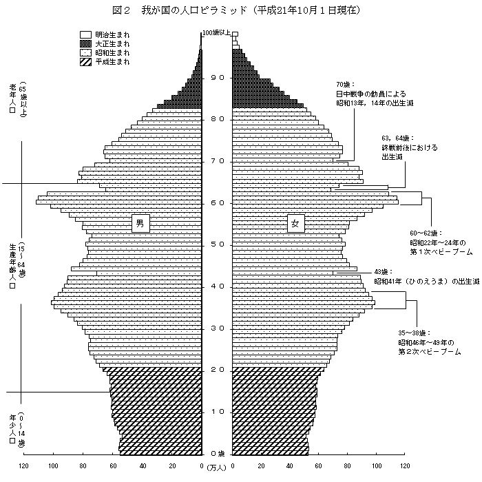 人口ピラミッド