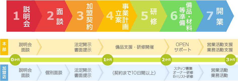 1説明会→2面談→3加盟契約→4事業計画立案→5研修→6備品・材料など準備→7開業